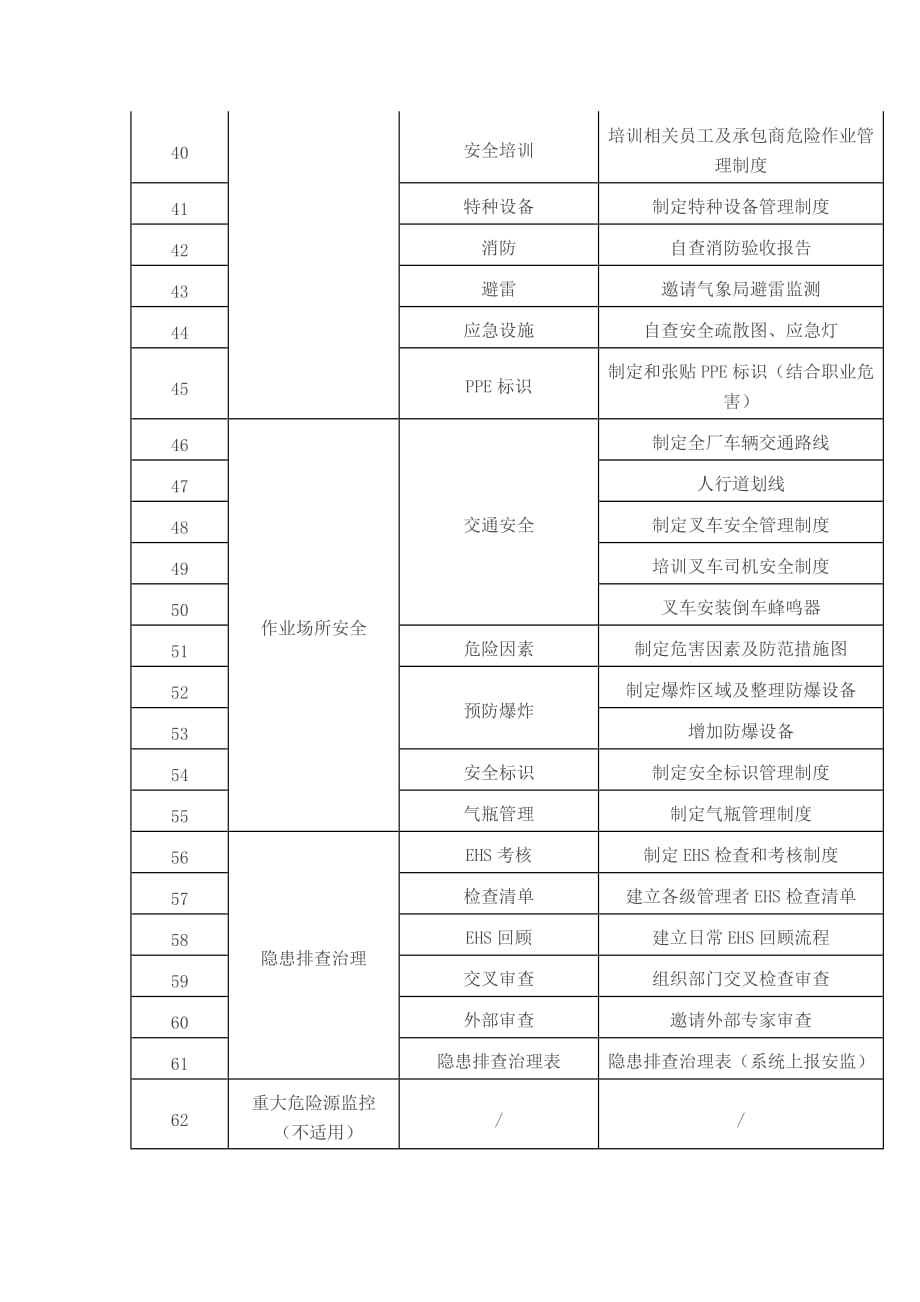 ehs体系与安全标准化整合必做的103件事_第4页