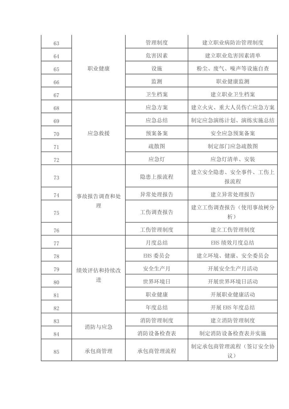 ehs体系与安全标准化整合必做的103件事_第5页