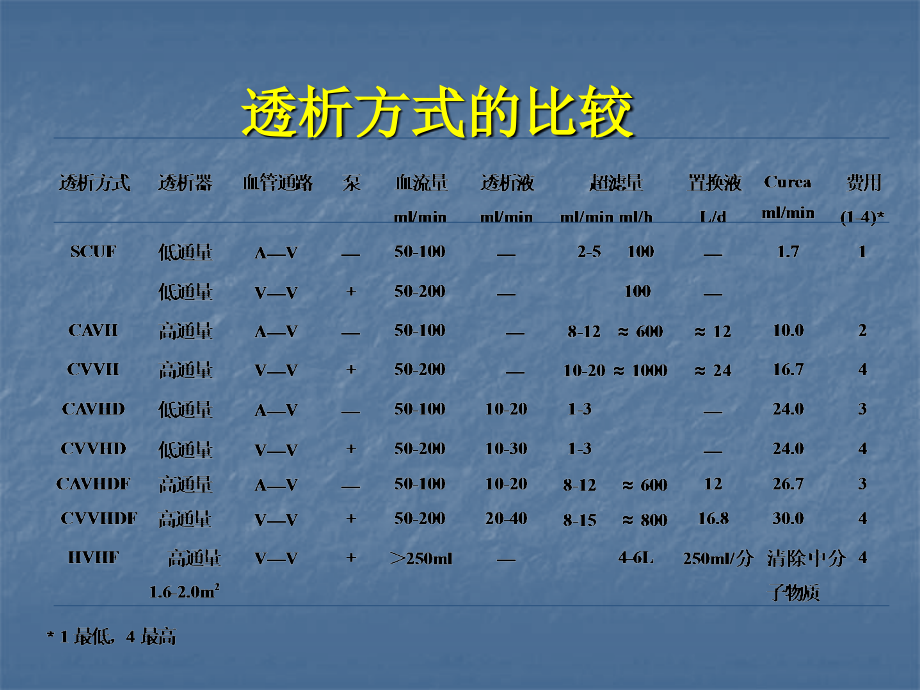 连续性肾替代治疗(crrt)-精选文档_第4页