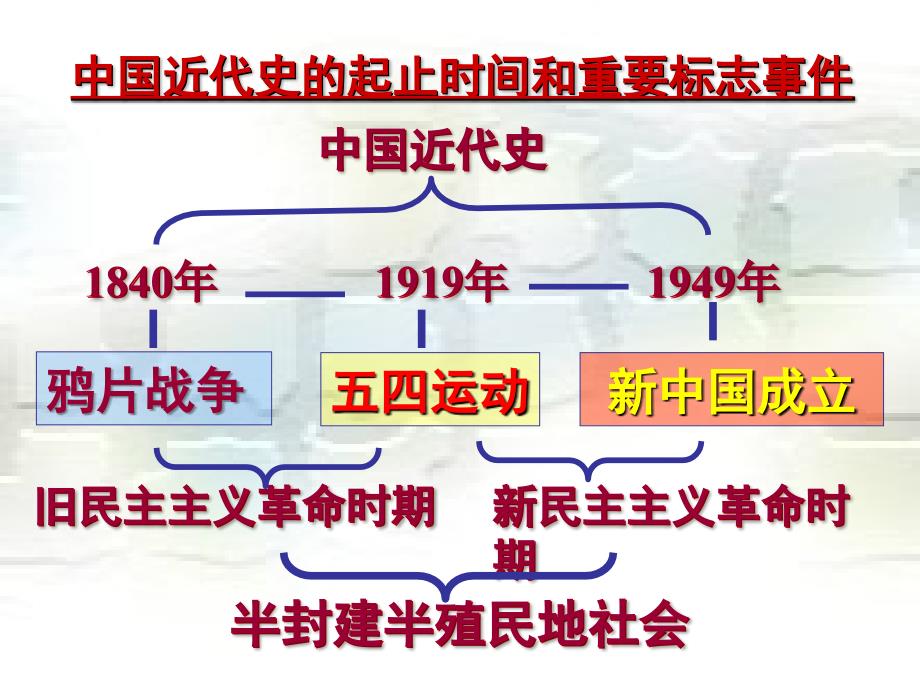 列强入侵与民族危 机复习_第2页