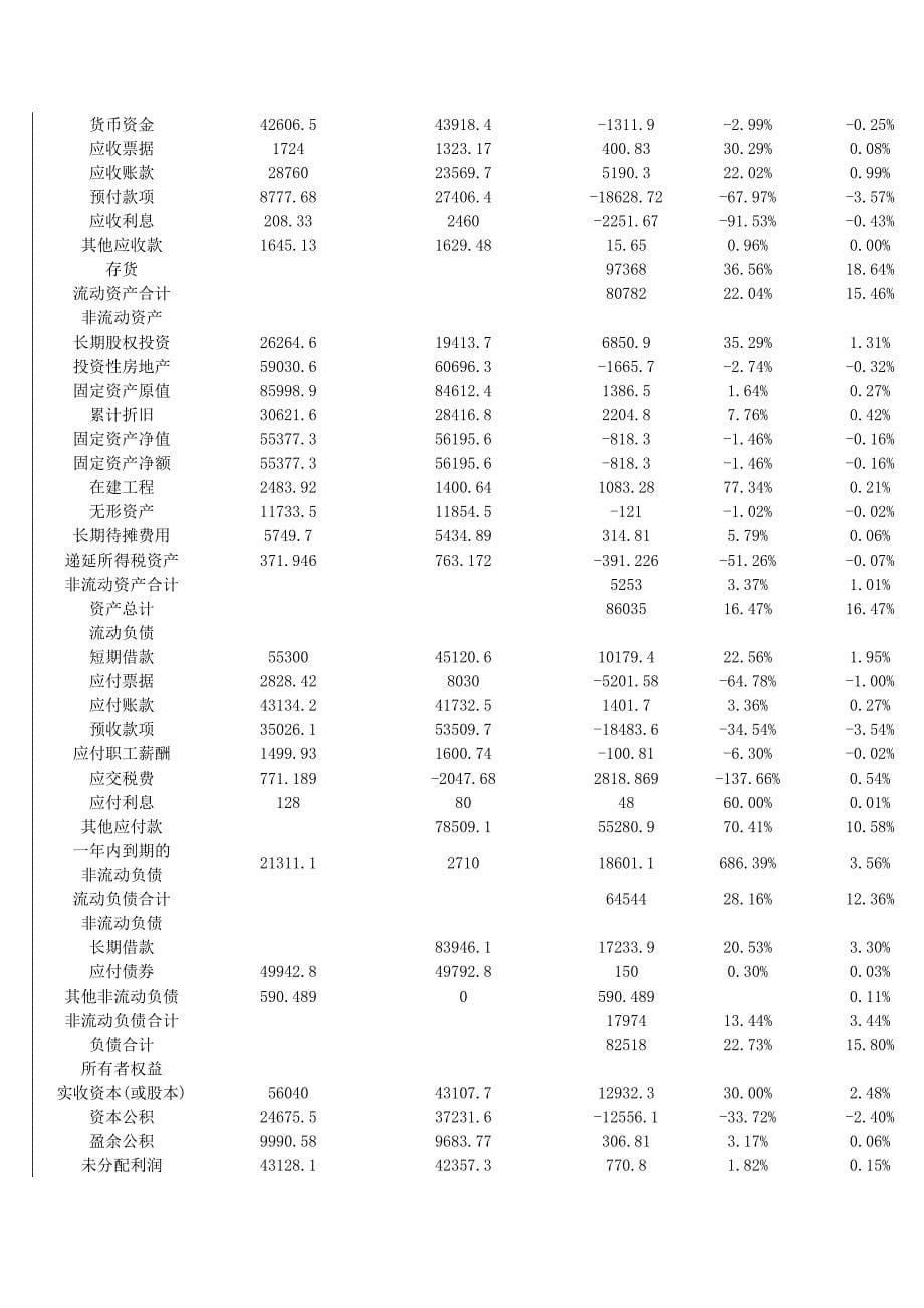 财务报告及财务管理知识分析_第5页