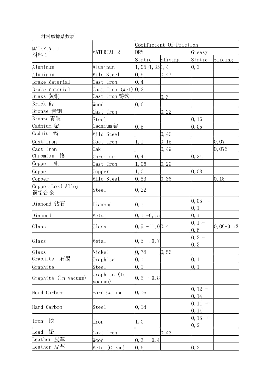 材料摩擦系数表汇编_第1页