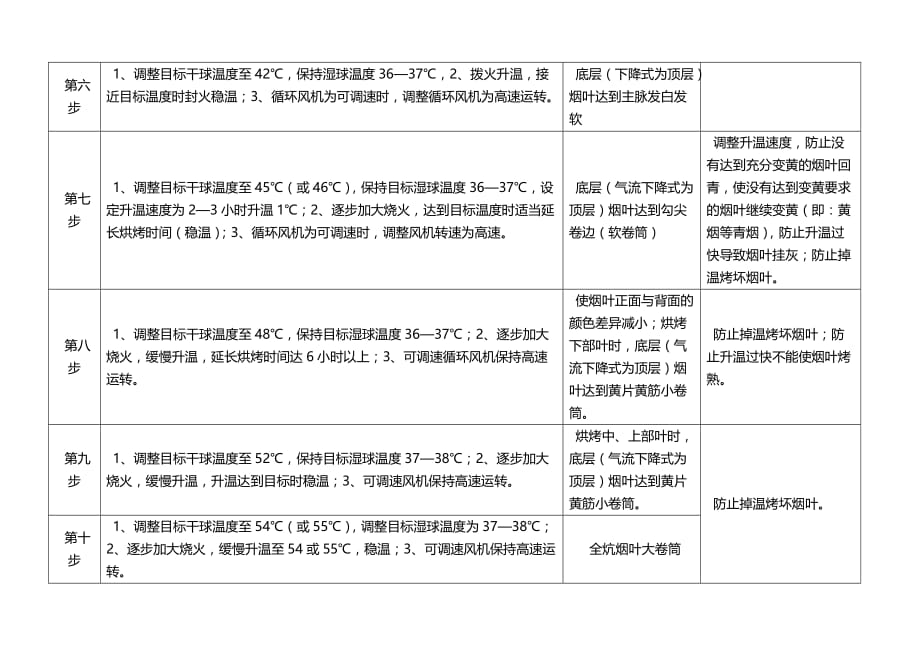 密集烤房散叶烘烤操作规程(1)_第2页