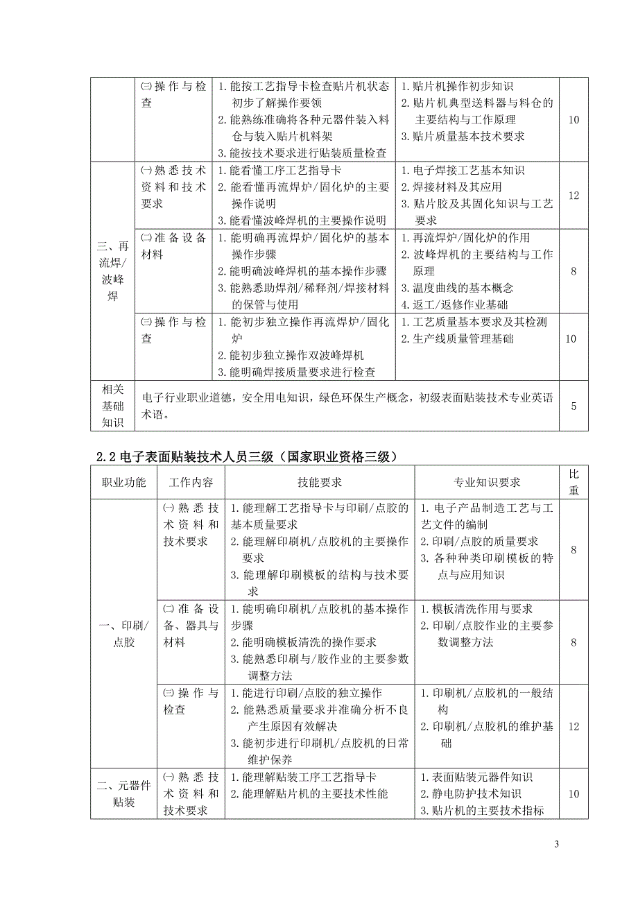 《电子表面贴装技术人员》职业标准试运行_第3页