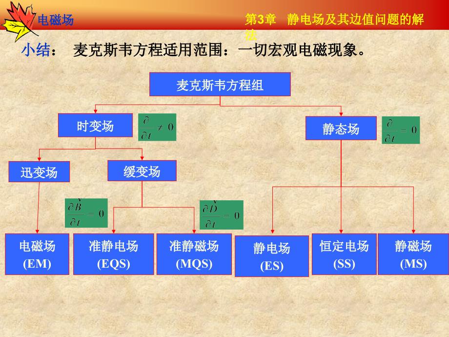 静电场及其边值问题的解法_第1页