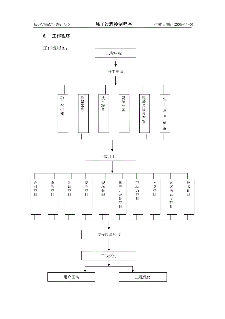 施工过程控制程序概述_第4页