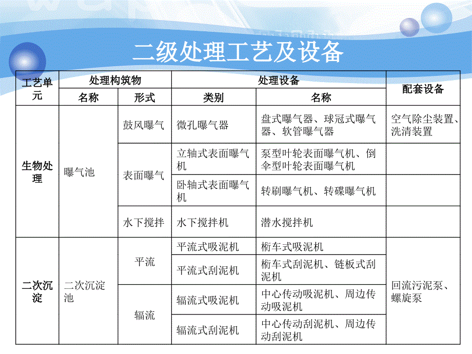 污水厂常用机械设备运行状况_第4页