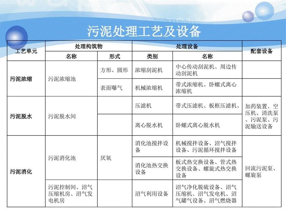 污水厂常用机械设备运行状况_第5页