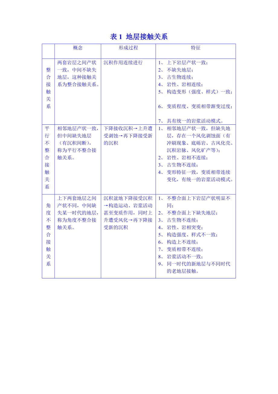 岩层岩体的接触关系_第1页