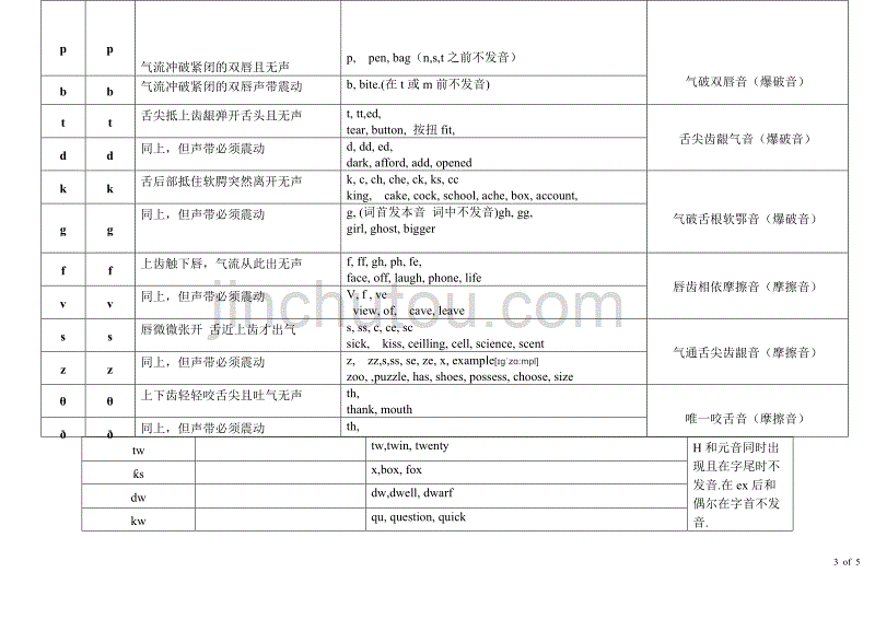 国际音标(IPA)&ampamp;KK音标对照表详细版.doc_第3页