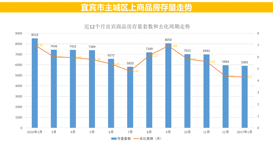 宜宾房地产市场情况_第3页