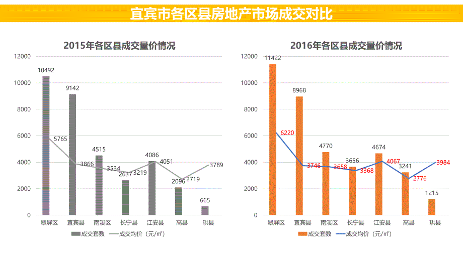 宜宾房地产市场情况_第4页