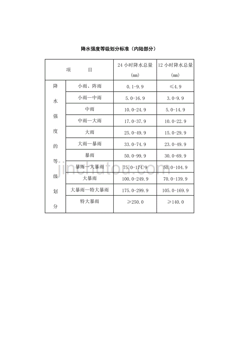 降水强度等级划分标准_第1页