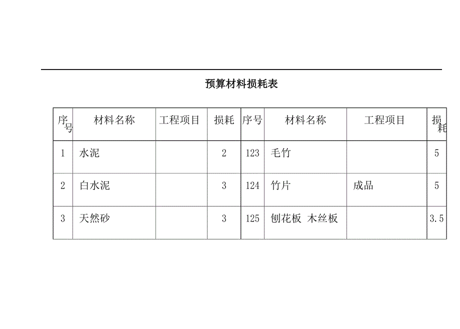 预算材料损耗表格汇总_第1页