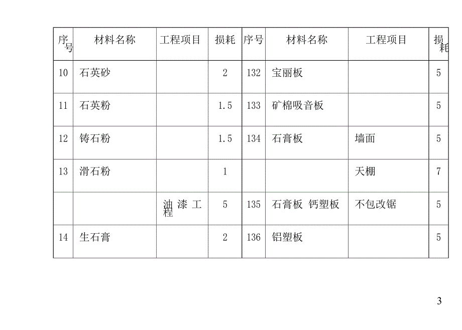 预算材料损耗表格汇总_第3页