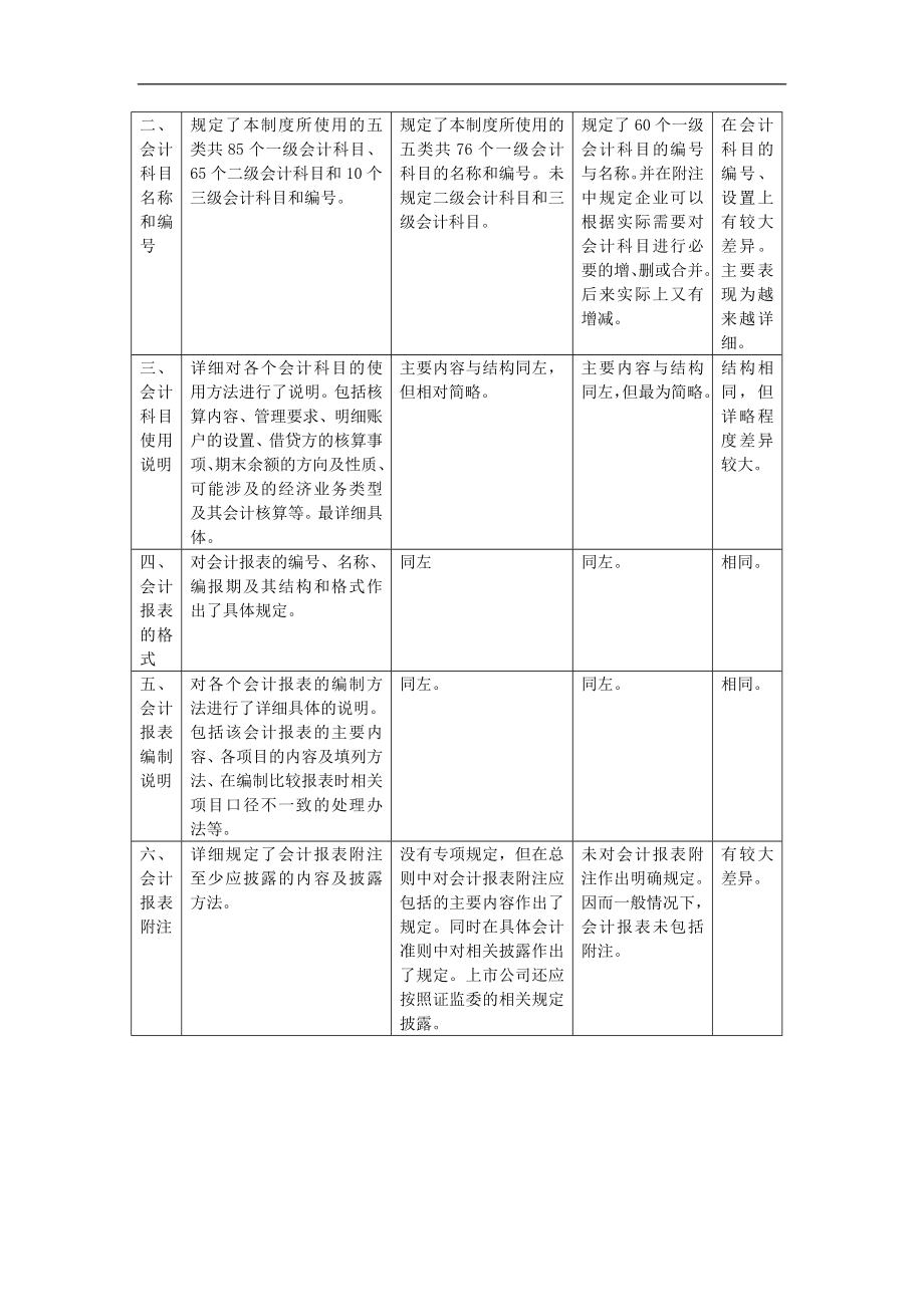 新旧会计制度的整体内容比较_第2页