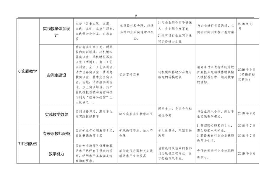 轮机工程计划专业自主诊断与改进报告轮机_第5页