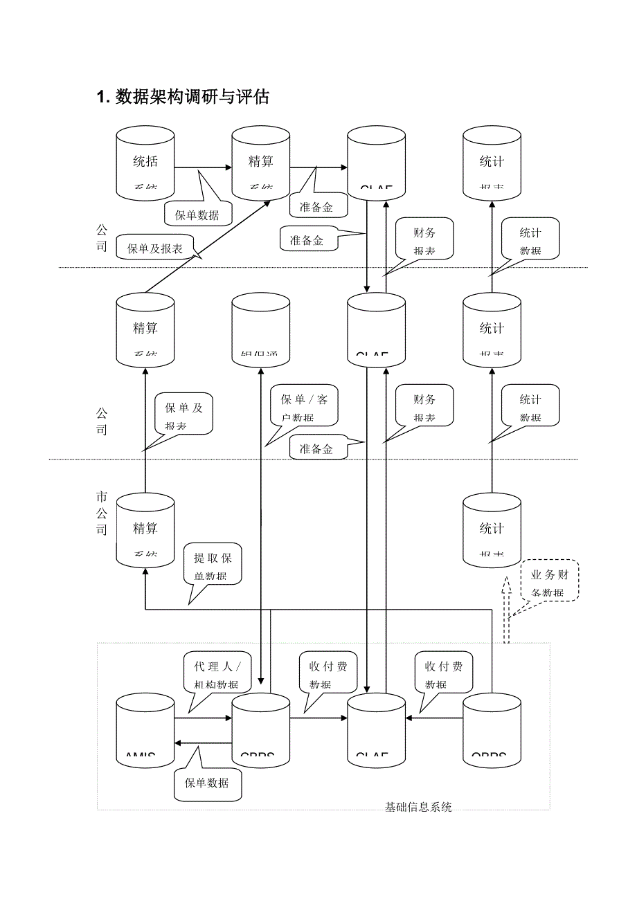 数据架构调研与评估报告分析_第1页