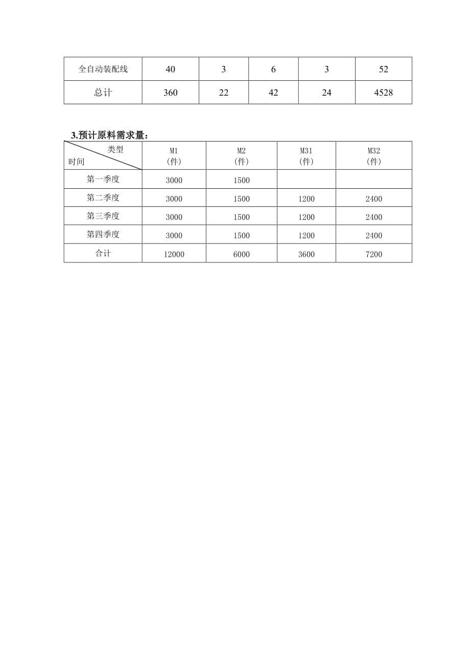 某著名家电公司年度生产计划_第5页