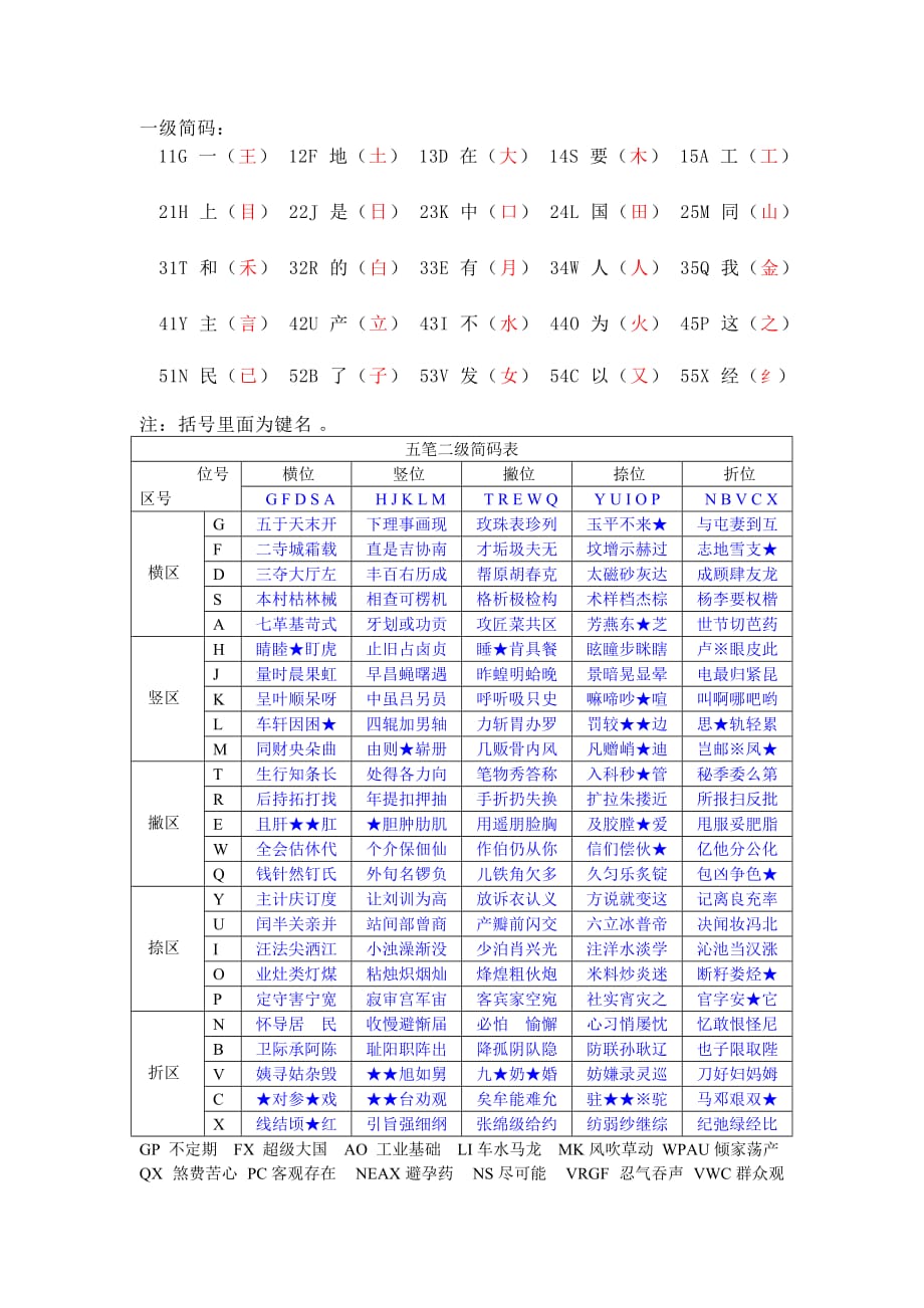 五笔一,二级简码表及口诀_第1页