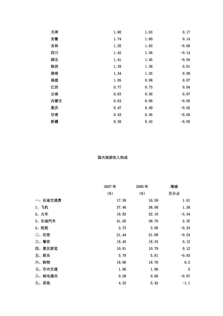 旅游统计便览_第5页