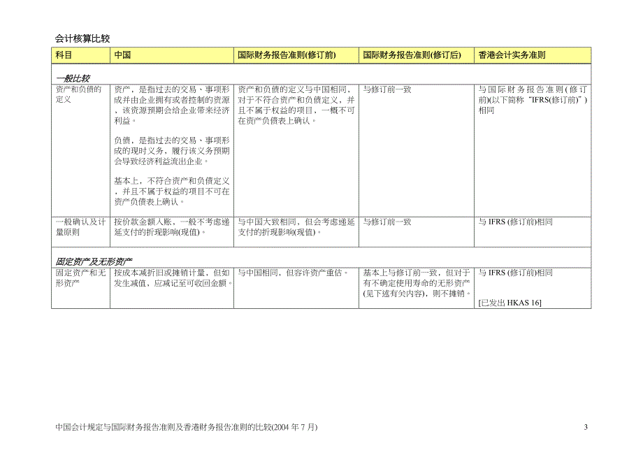 中国会计规定与国际财务报告准则比较_第3页