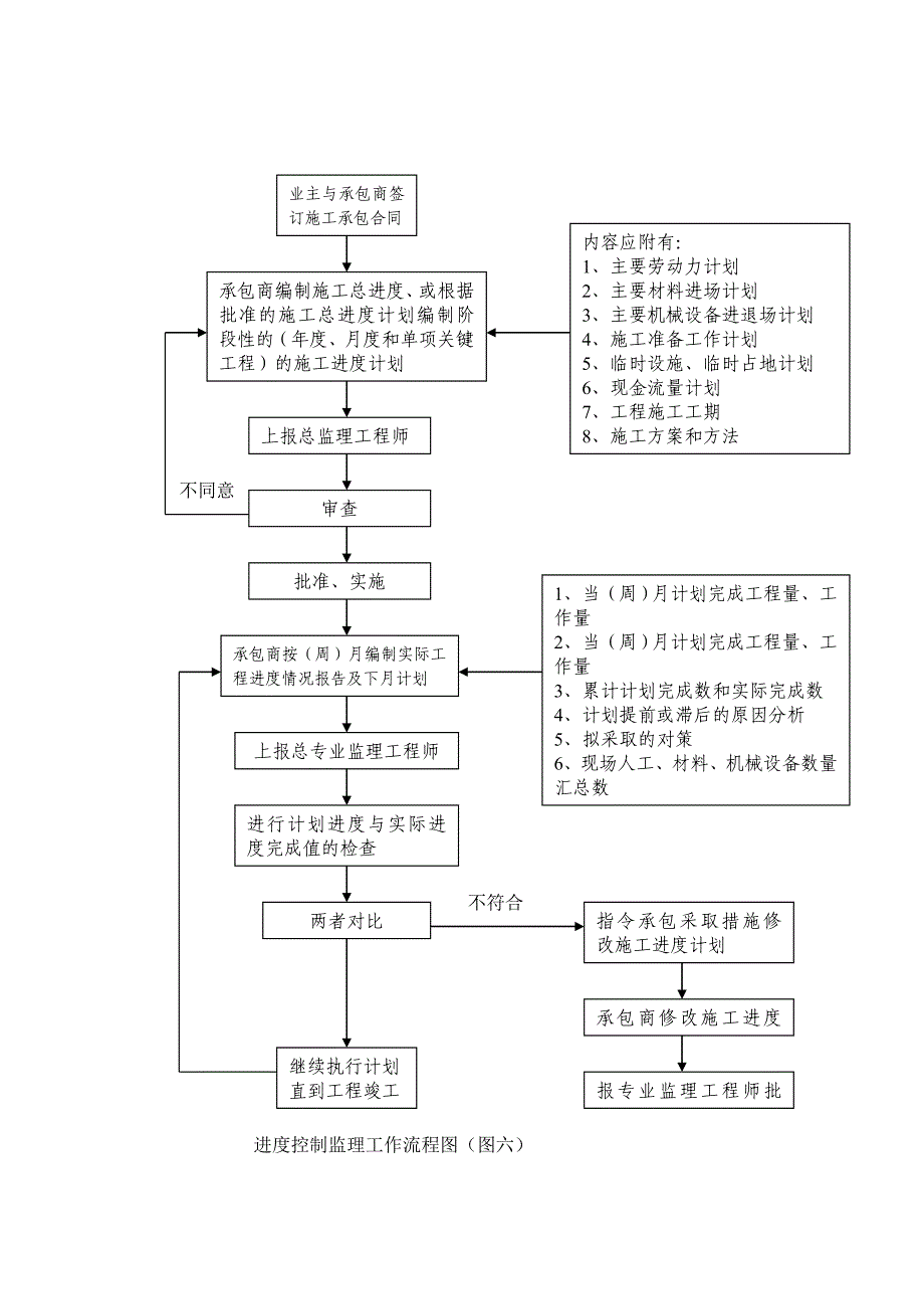 建筑工程监理工作流程_第4页