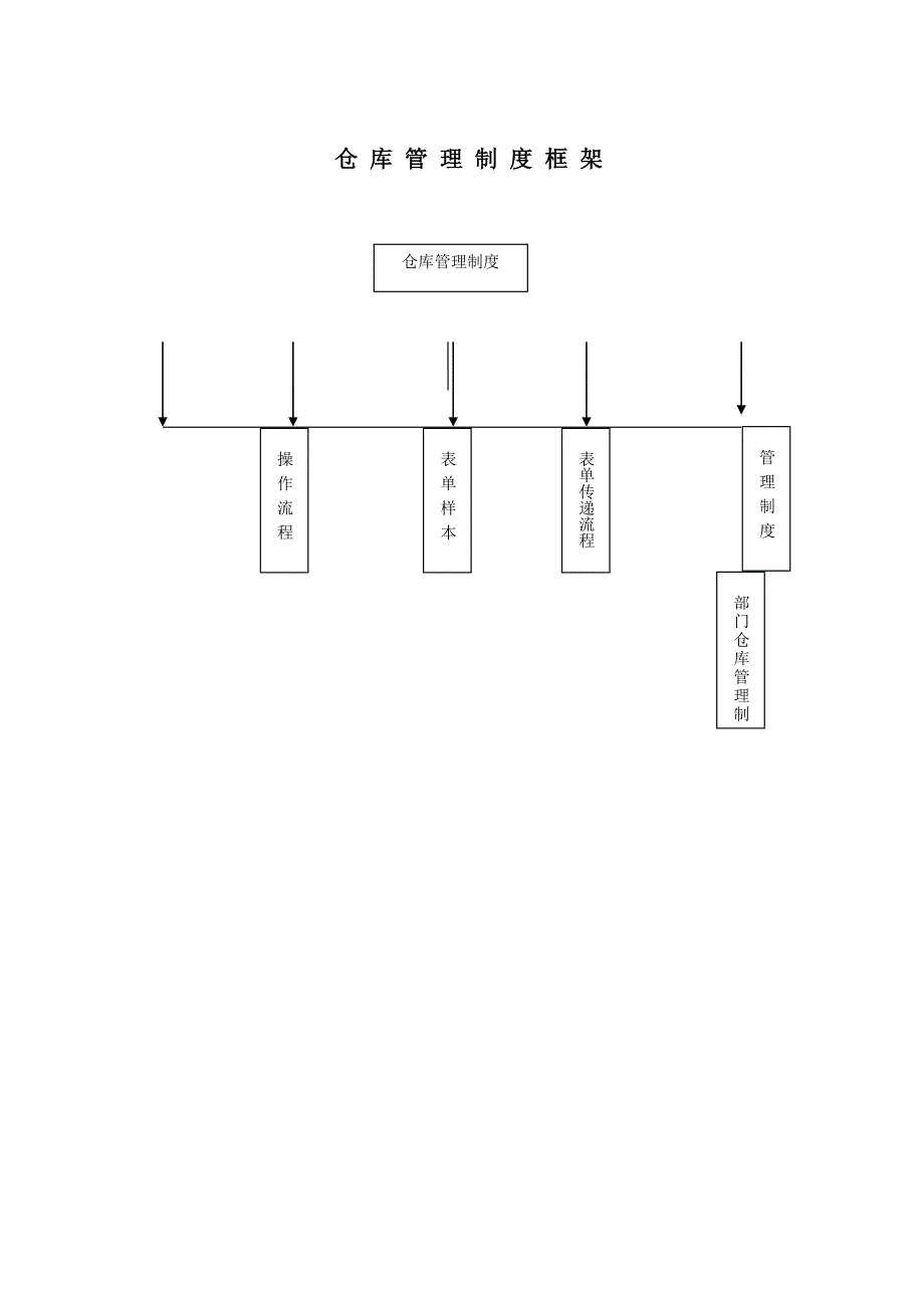 企业仓库管理制度框架_第1页