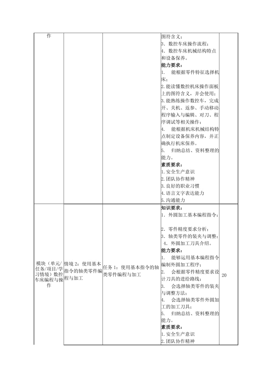 数控车床编程与操作课程标准_第3页