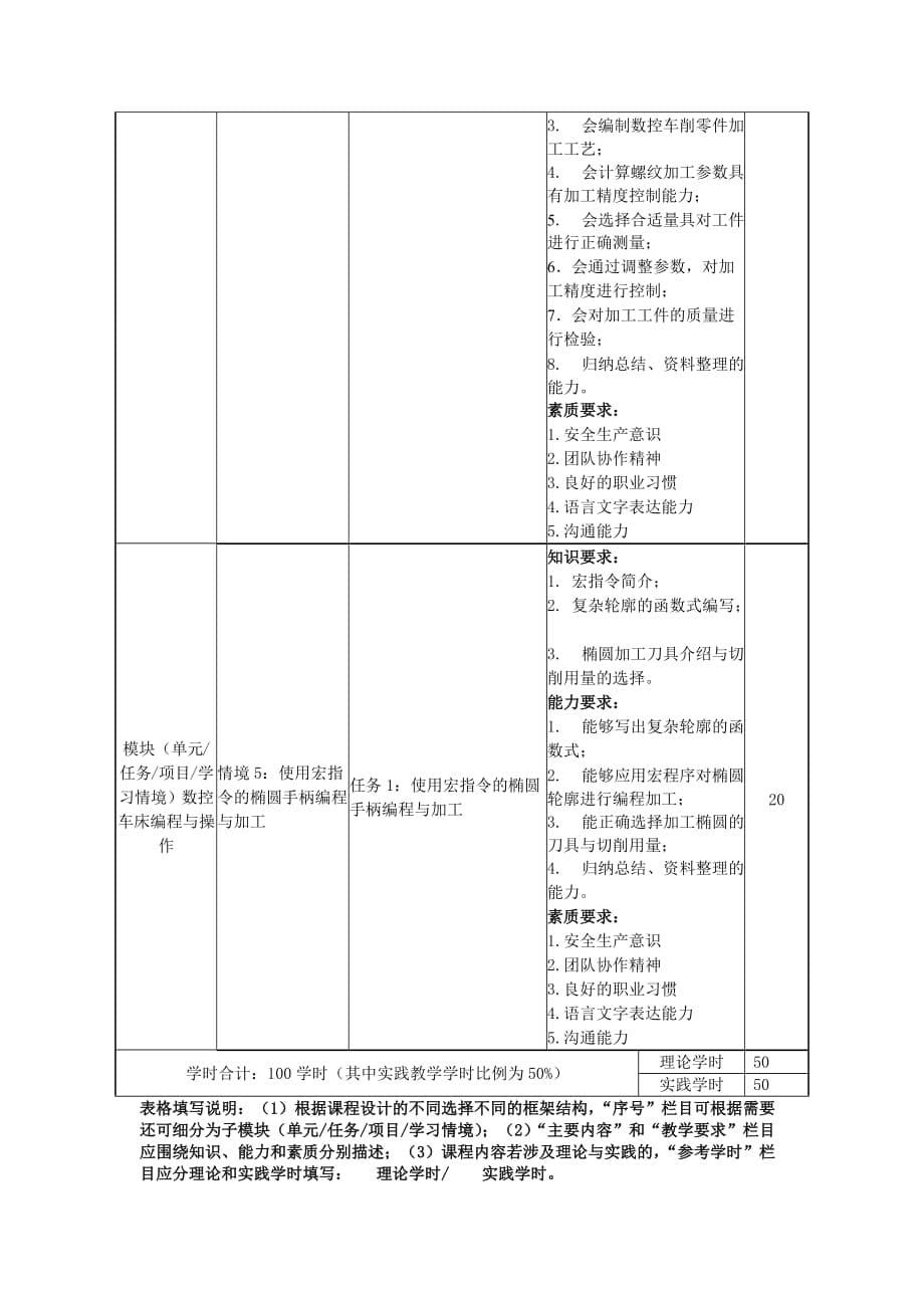 数控车床编程与操作课程标准_第5页