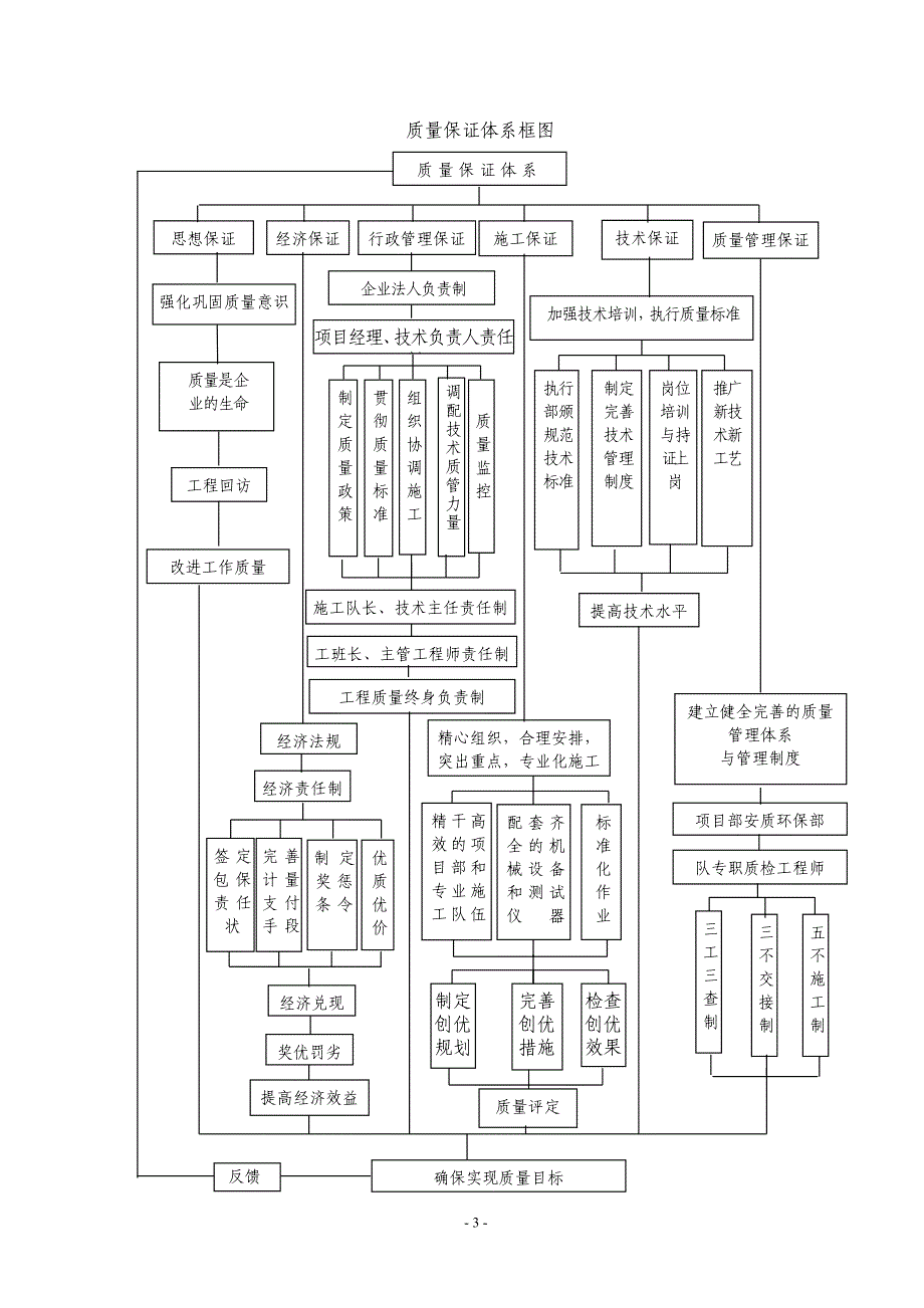质量、安全、环保体系及保证措施培训资料_第3页