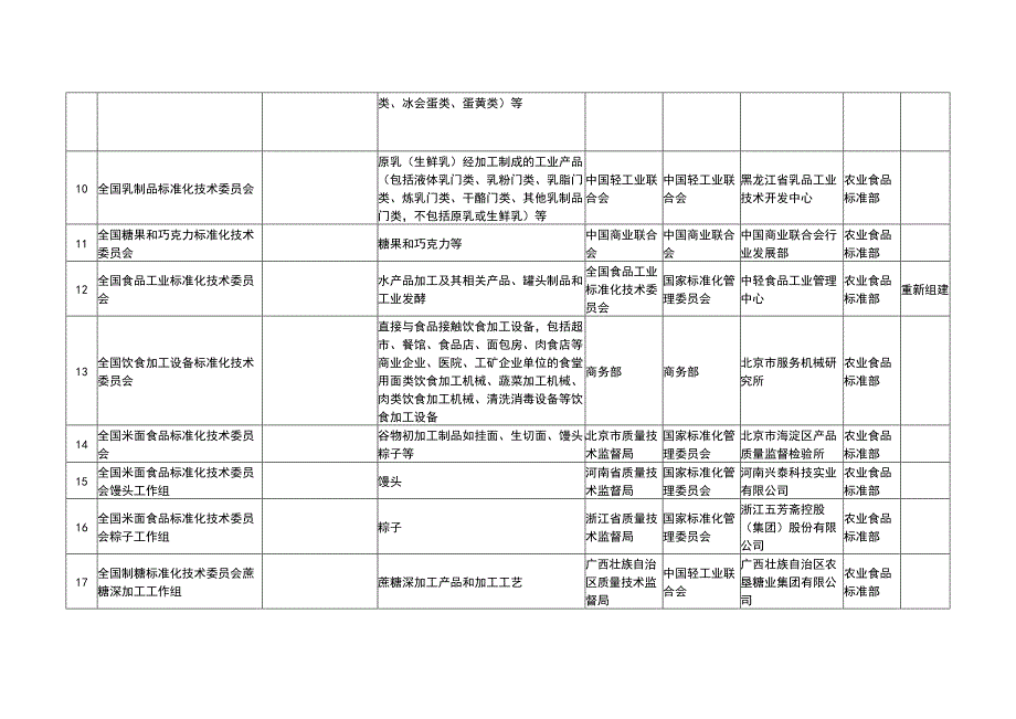 全国专业标准化技术规范委员会名单_第2页