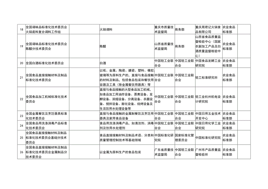 全国专业标准化技术规范委员会名单_第3页