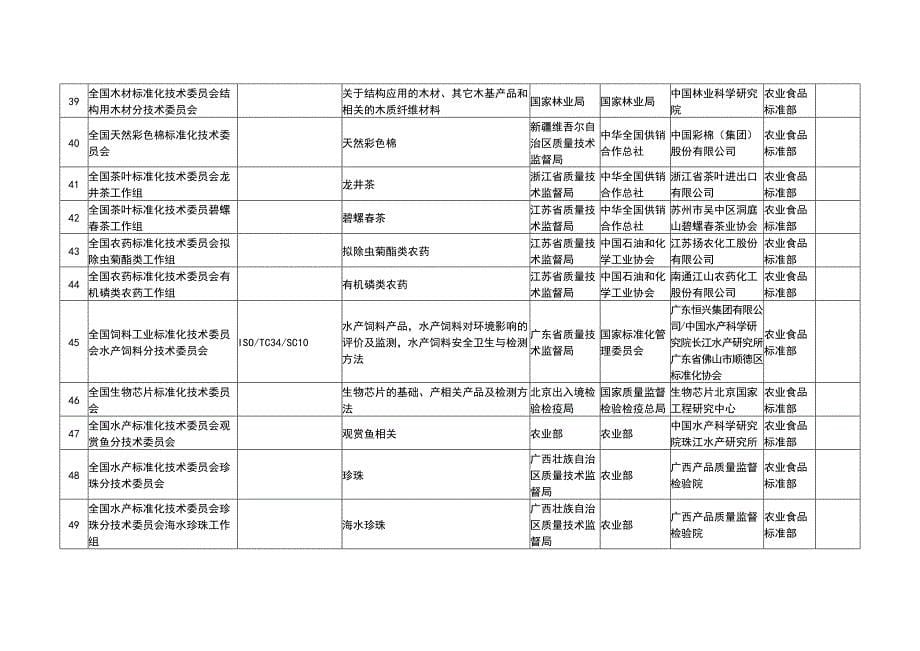 全国专业标准化技术规范委员会名单_第5页