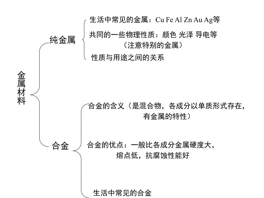 九级化学金属和金属材料复习课件人教版资料_第2页