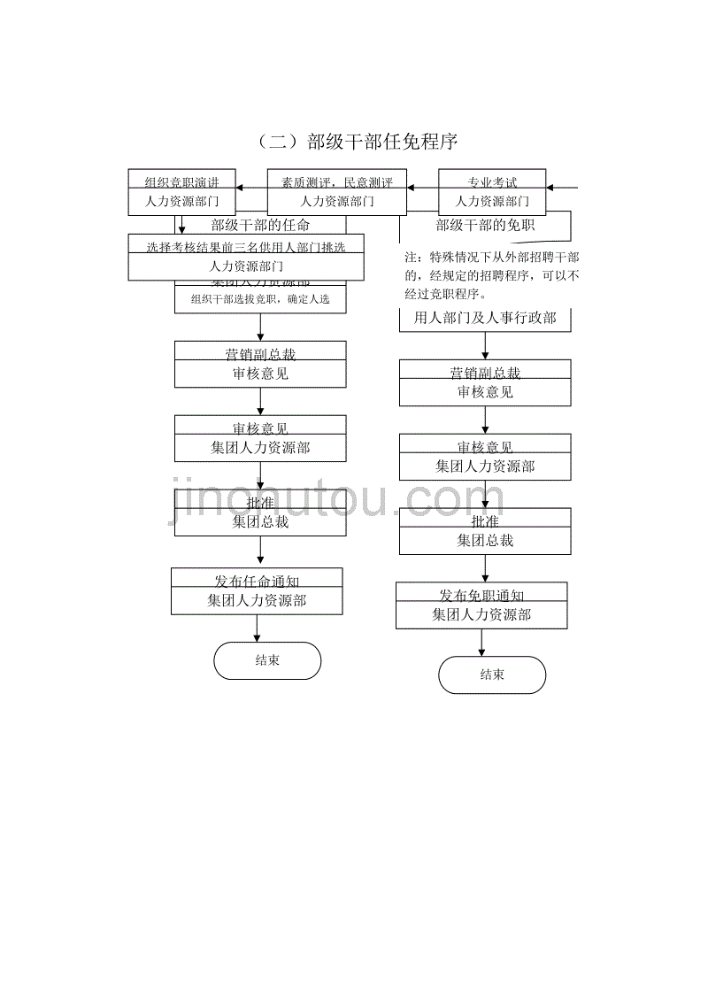 干部任免流流程_第2页