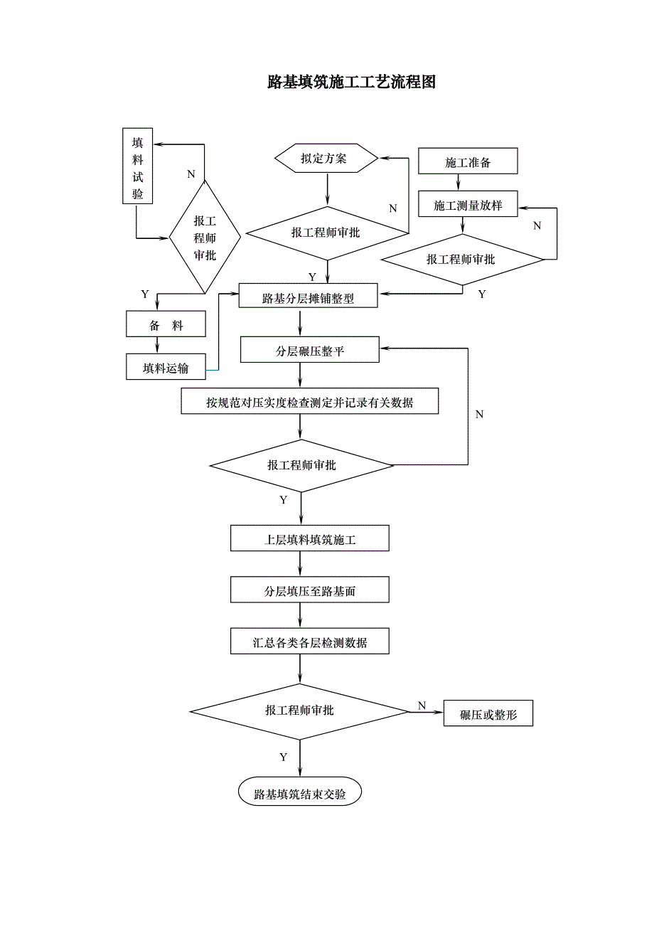 土方开挖施工工艺流程图_第3页