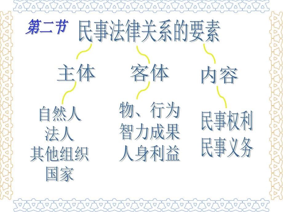 民法总论课件3第三章-民事法律关系_第5页