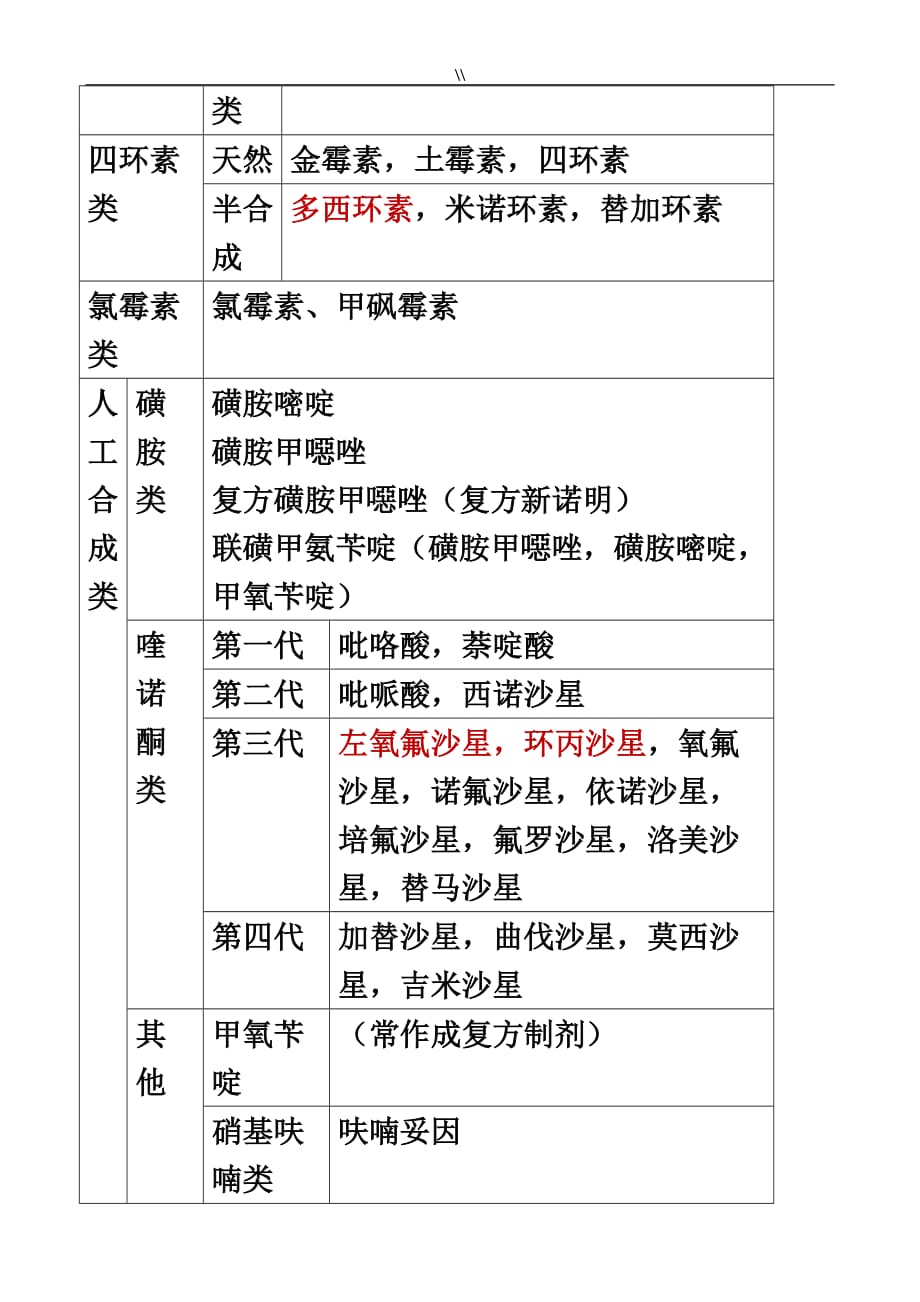 抗菌素地分类和代表药物吐血分析情况总结_第3页