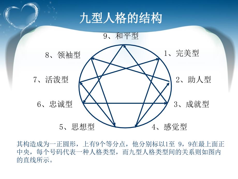 九型人格培训实用_第4页