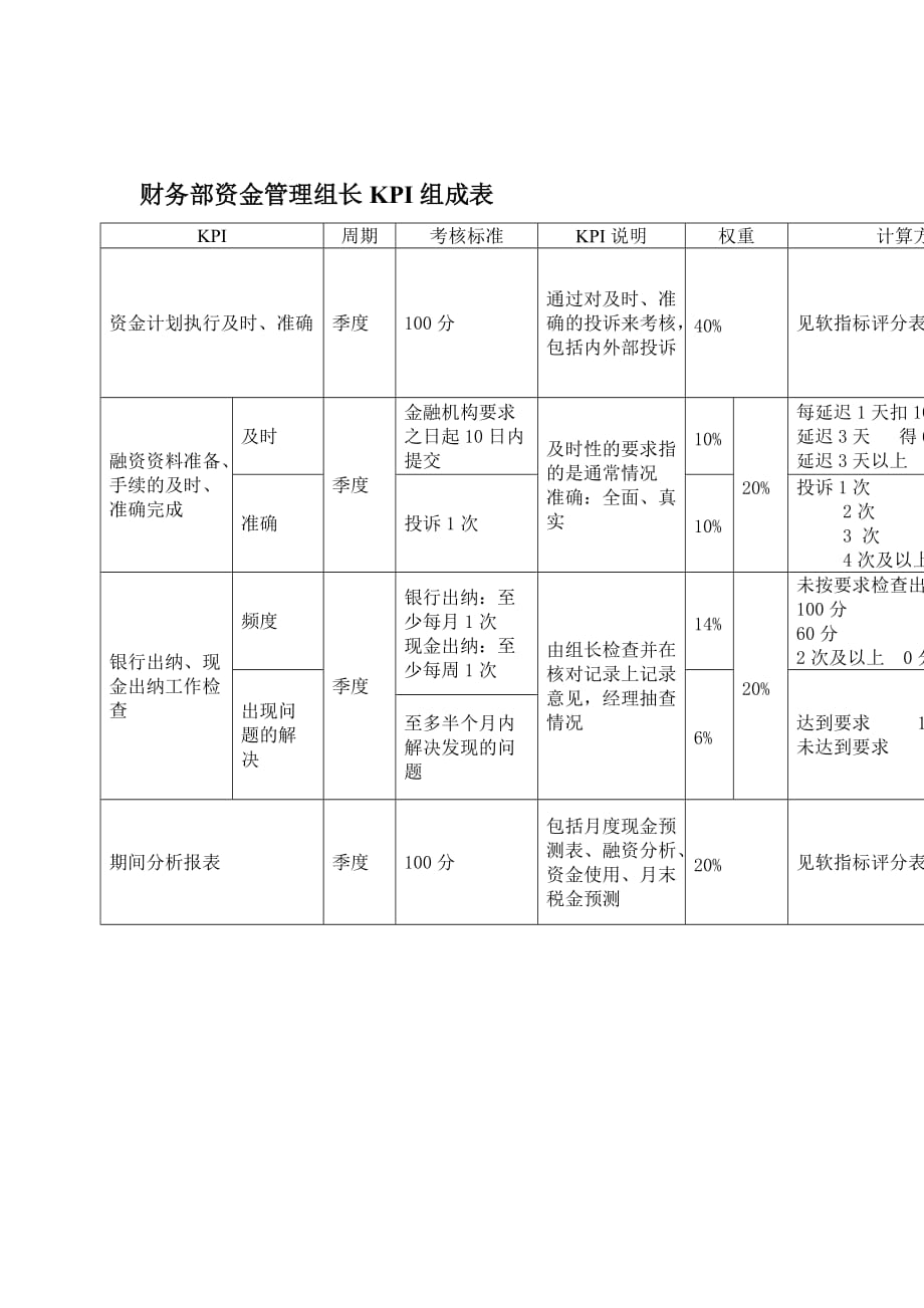 某公司财务部资金管理kpi组成表_第1页