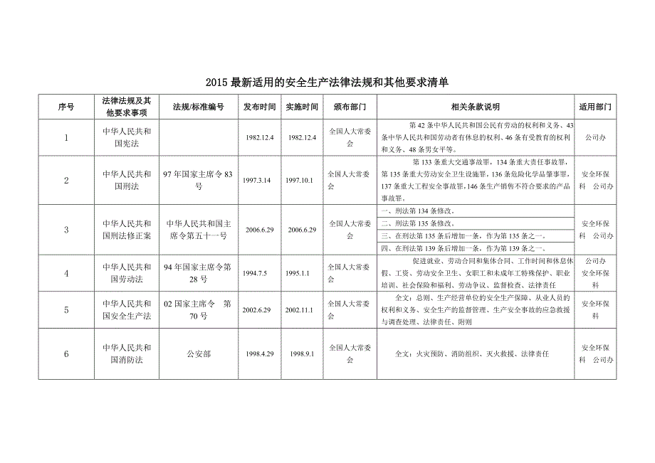 安全生产法律法规和其他要求清单_第1页