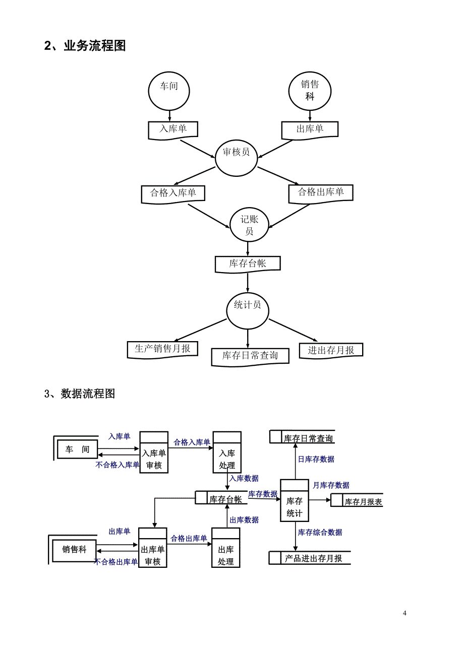 产品库存管理信息系统设计课程_第4页