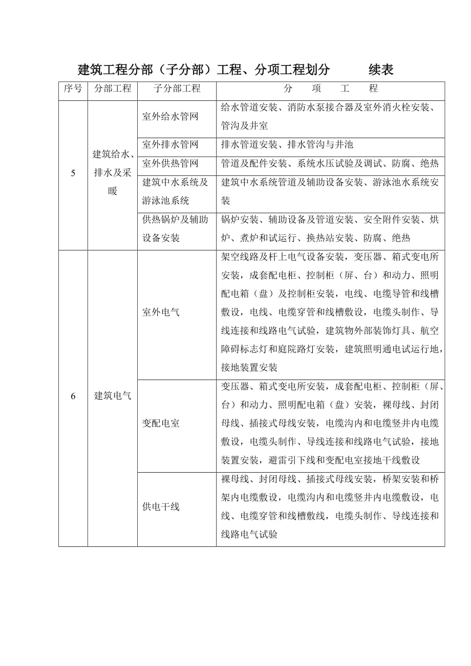 建筑工程分部工程及分项工程划分概述_第4页