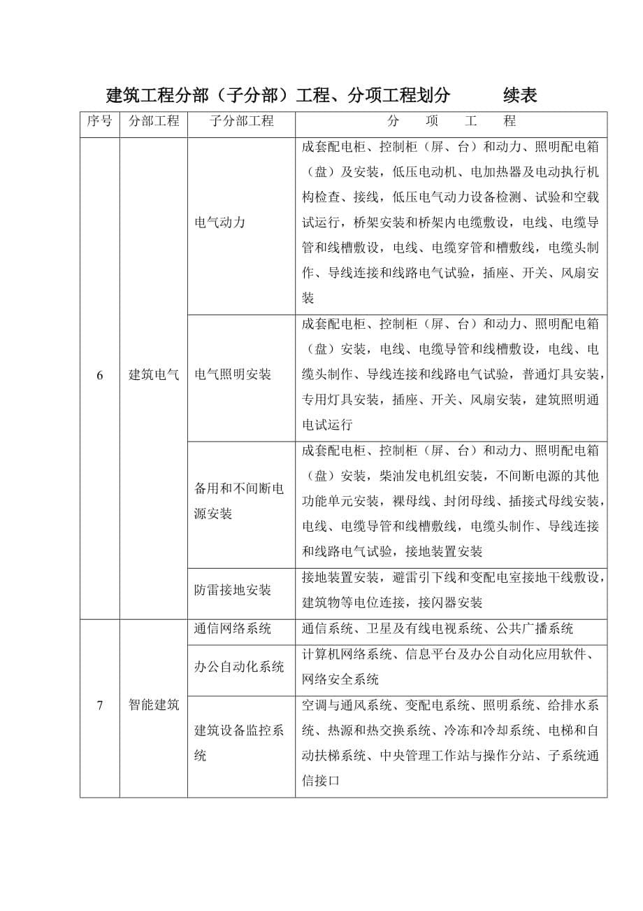 建筑工程分部工程及分项工程划分概述_第5页