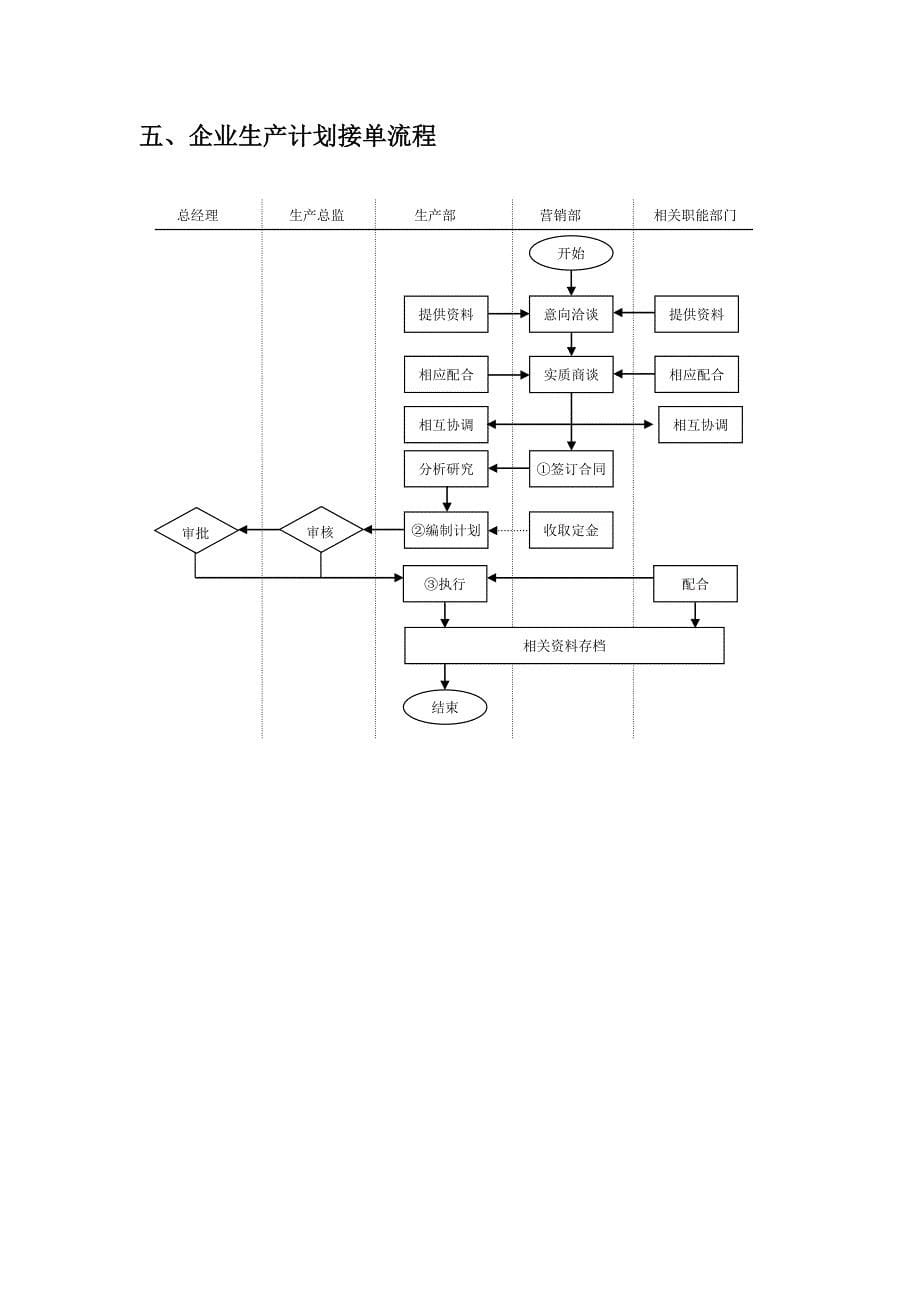 企业生产计划主管职责_第5页