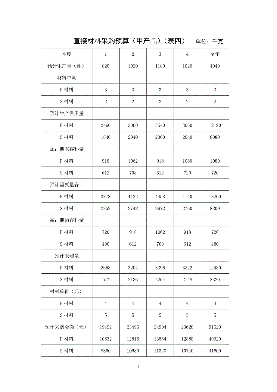 全面预算表单大全_第3页