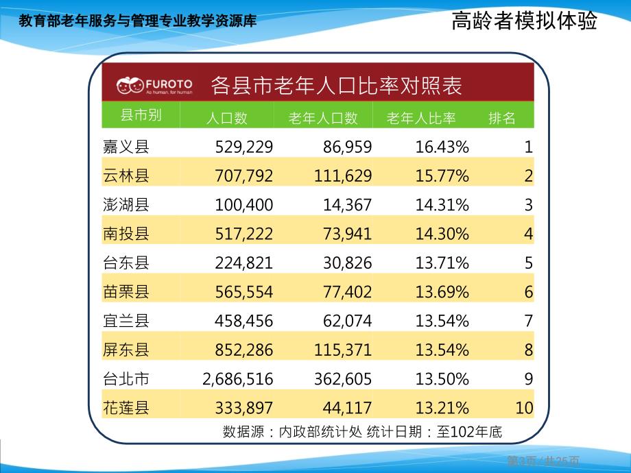 老人及中风模拟体验案例课程_第3页