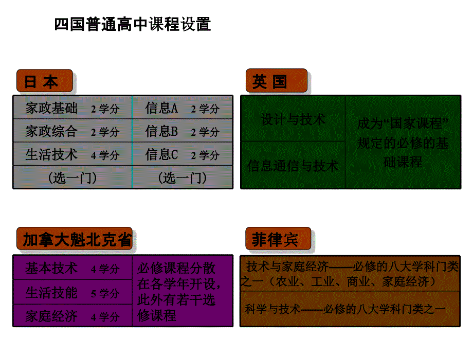 课程确立的基础-东师讲课_第4页