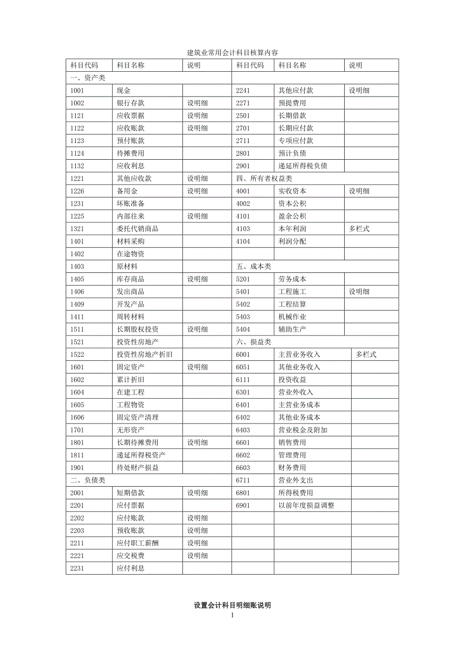 建筑常用财务会计及科目核算管理知识分析_第1页